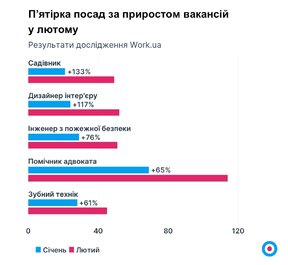 В Україні вперше з початку війни почала зростати зарплата: кого зараз шукають роботодавці